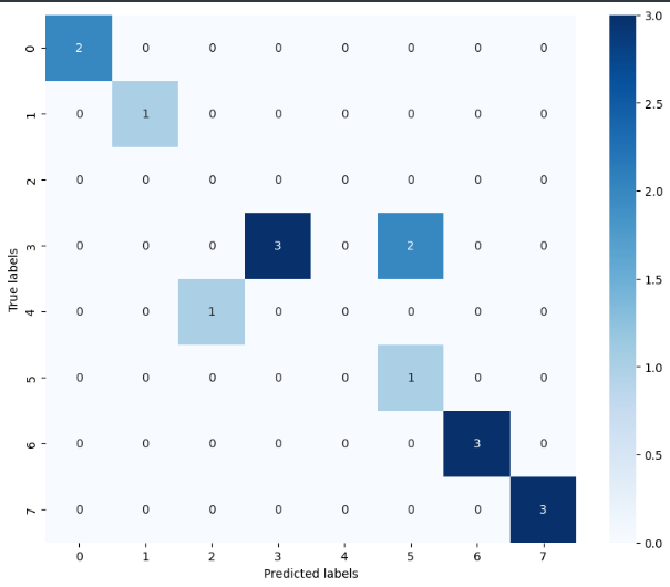 Training accuracy curve for the custom CIFAR-10 CNN